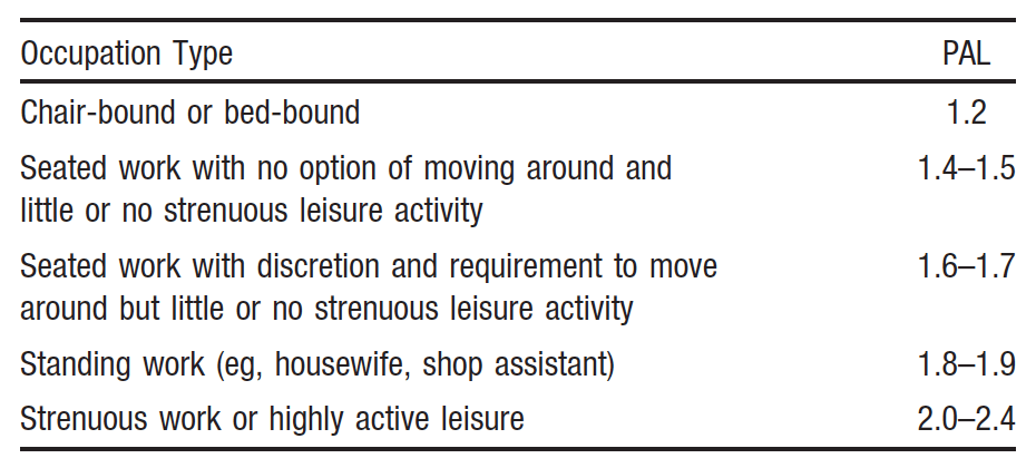 Non-exercise activity thermogenesis (NEAT) weight loss-Edinburgh