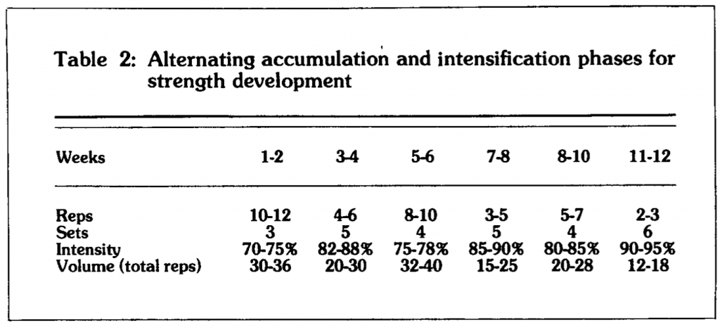 Poliquin-daily-undulating-periodisation