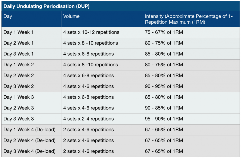 daily-undulating-periodisation-DUP