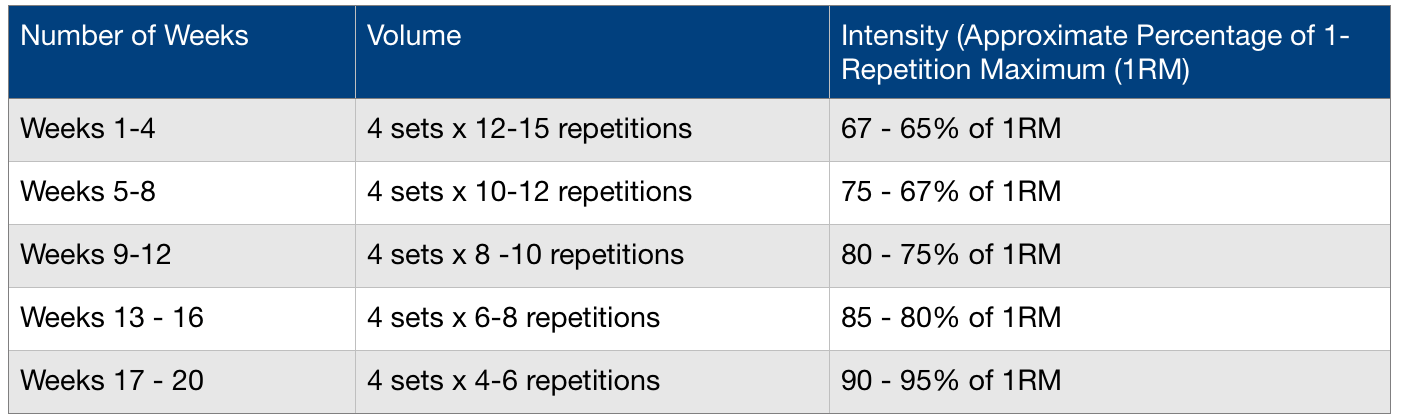 daily-undulating-periodisation-dup-101-jc-fitness