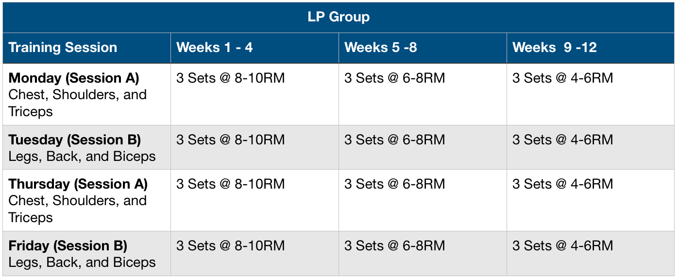 linear-periodisation