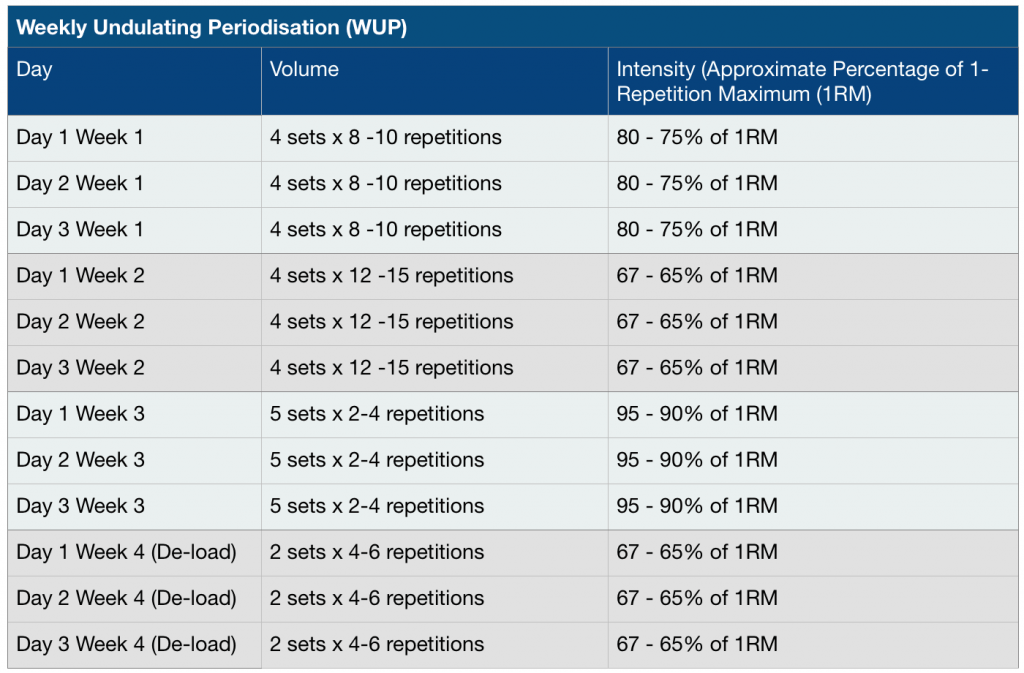 weekly-undulating-periodisation-WUP