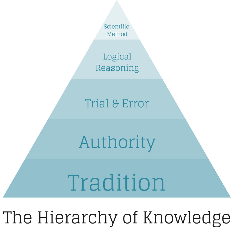 personal training hierarchy of knowledge 