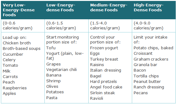 Low Energy Dense Foods fat loss