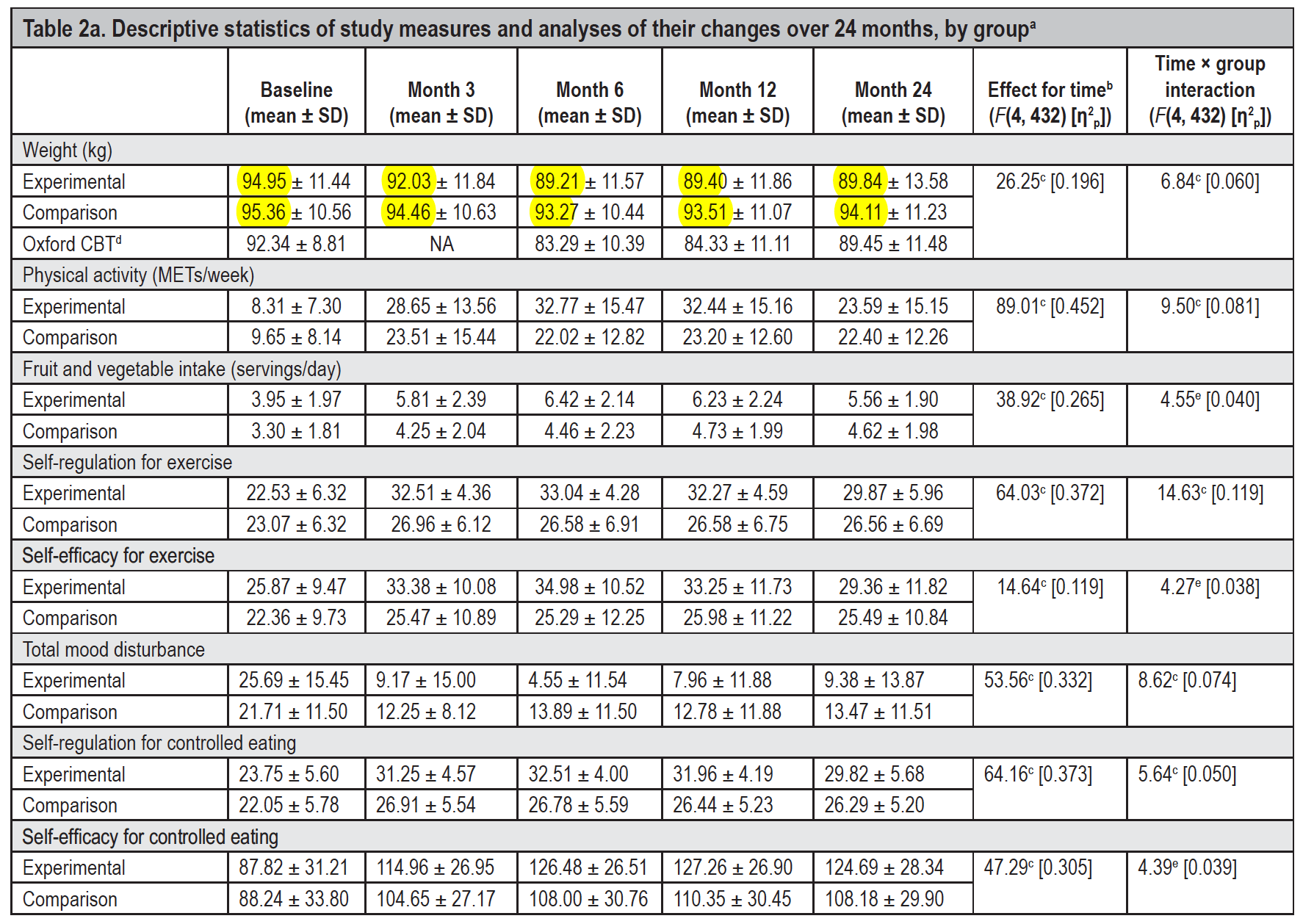 self-regulation in weight loss